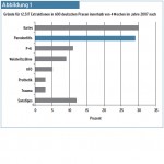 Artikel_Zahnkrone1-14_Chart1