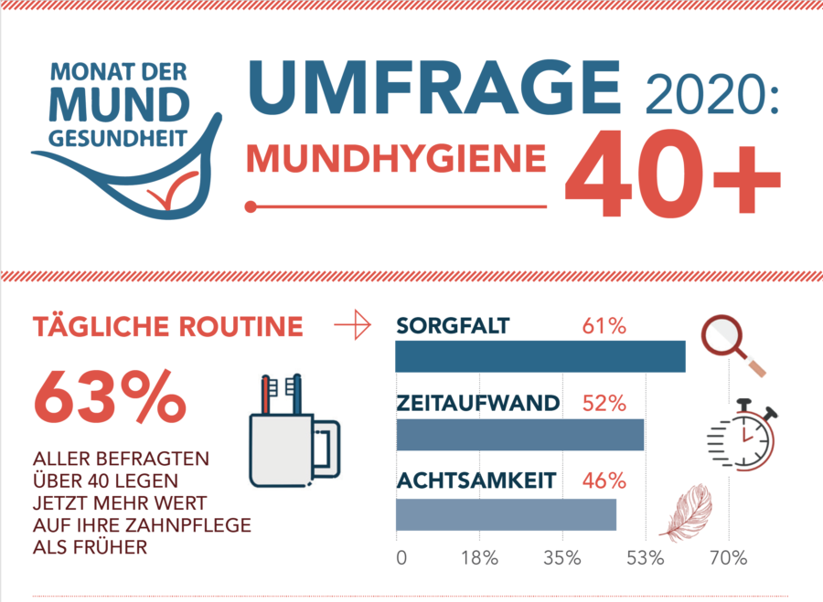 Männer sind Mundhygiene-Muffel!