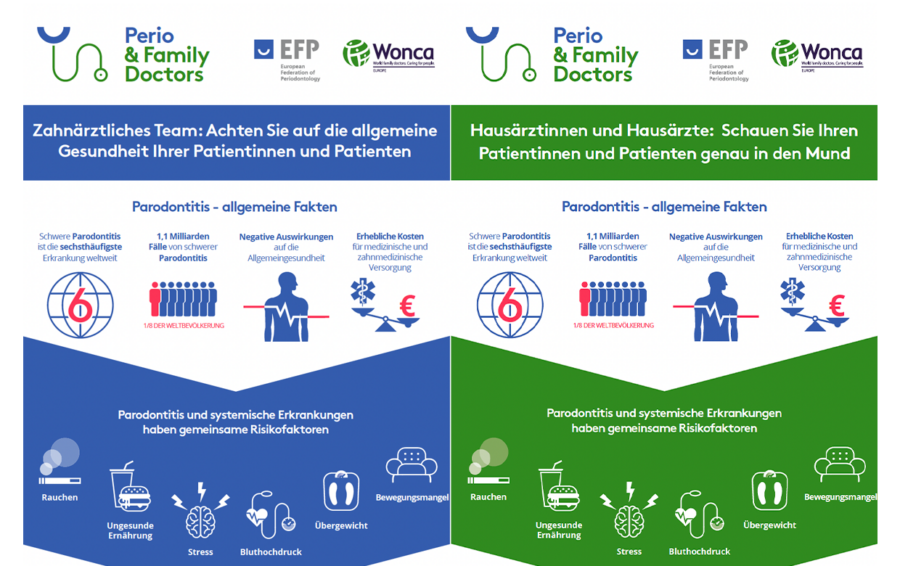 EFP Infografiken „Perio & Family Doctors“